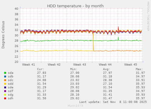 HDD temperature