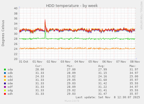 HDD temperature