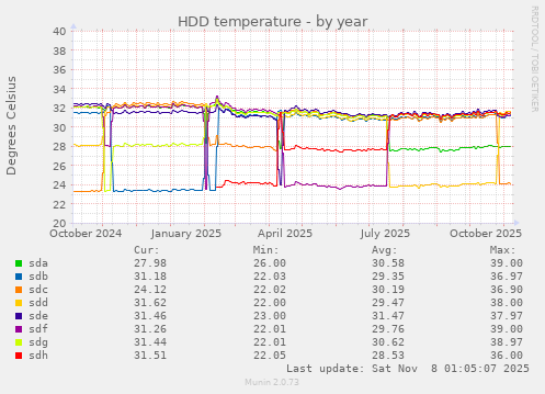 HDD temperature