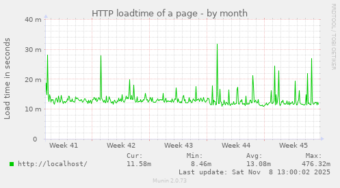HTTP loadtime of a page