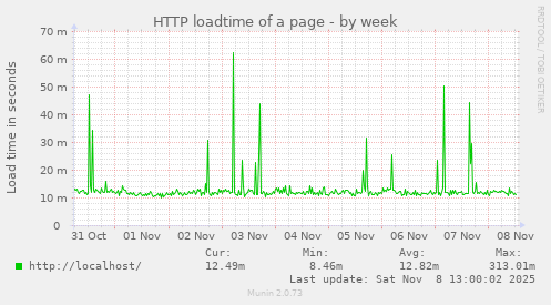 HTTP loadtime of a page
