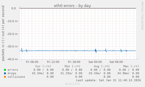eth0 errors