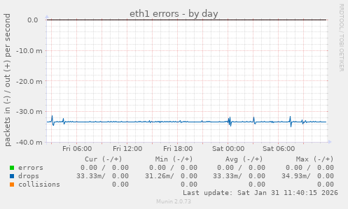 eth1 errors