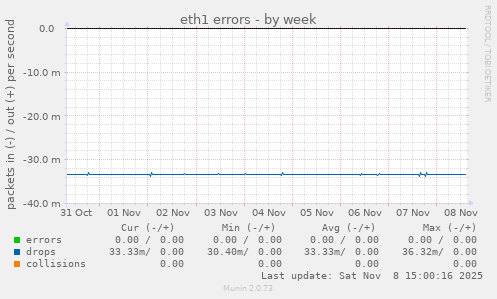eth1 errors
