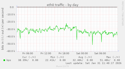 eth0 traffic