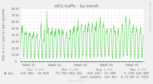 eth1 traffic