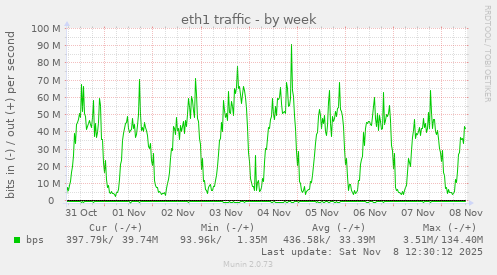 eth1 traffic