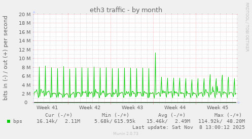 eth3 traffic