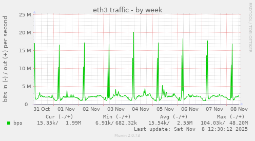 eth3 traffic