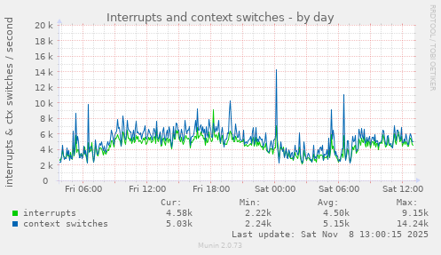 Interrupts and context switches