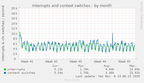 Interrupts and context switches