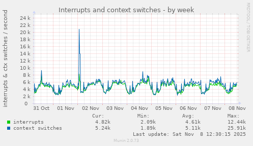 Interrupts and context switches