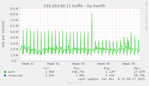 193.183.80.11 traffic