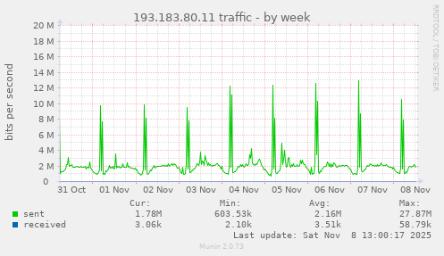 193.183.80.11 traffic