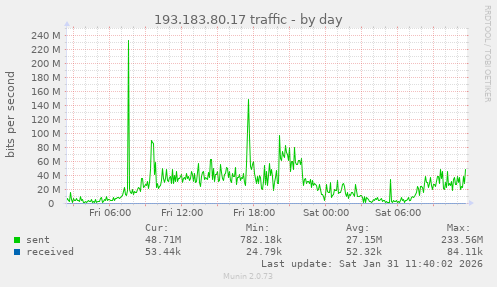 193.183.80.17 traffic
