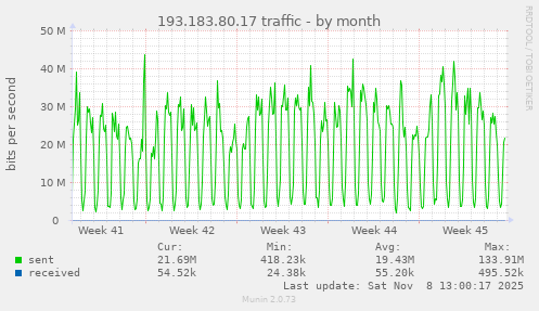 193.183.80.17 traffic