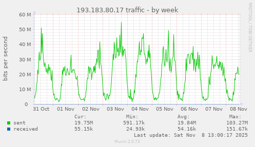 193.183.80.17 traffic