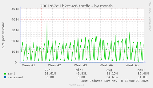 2001:67c:1b2c::4:6 traffic