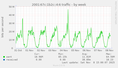 2001:67c:1b2c::4:6 traffic