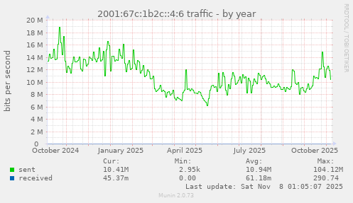 2001:67c:1b2c::4:6 traffic