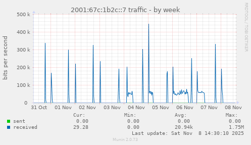 2001:67c:1b2c::7 traffic