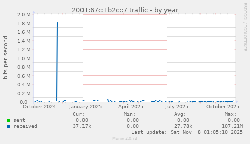 2001:67c:1b2c::7 traffic