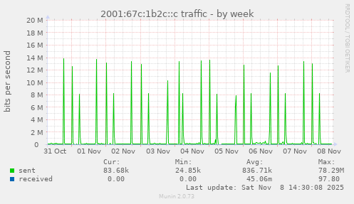 2001:67c:1b2c::c traffic