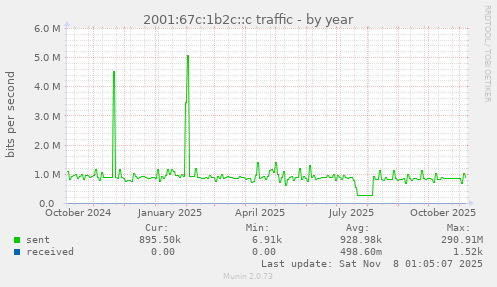 2001:67c:1b2c::c traffic