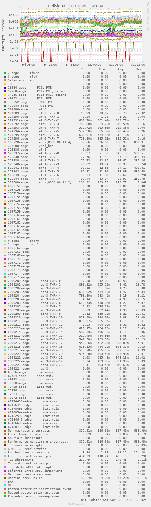 Individual interrupts