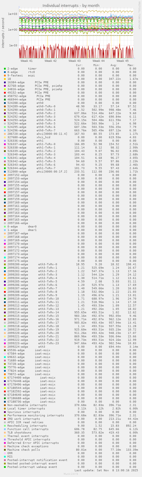 Individual interrupts