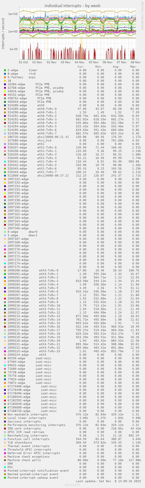 Individual interrupts