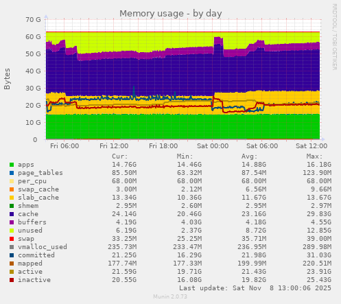 Memory usage