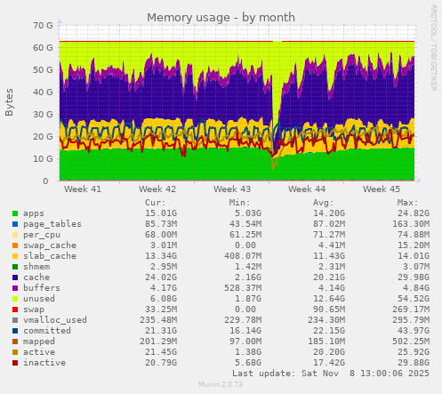 Memory usage