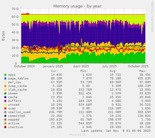 Memory usage