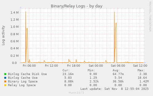 Binary/Relay Logs