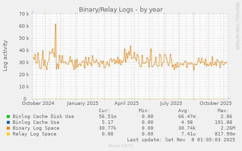 Binary/Relay Logs