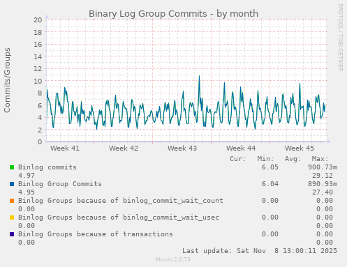 Binary Log Group Commits