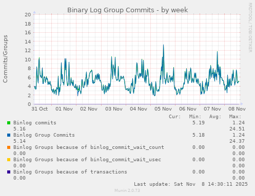 Binary Log Group Commits