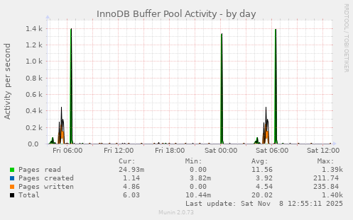 InnoDB Buffer Pool Activity