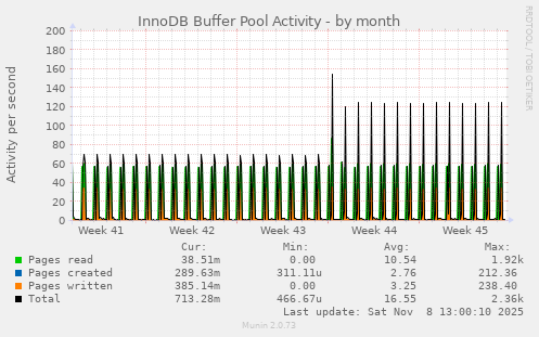 InnoDB Buffer Pool Activity