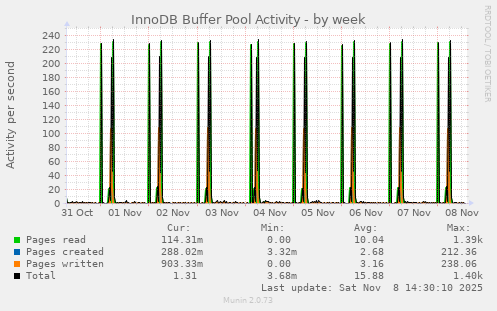 InnoDB Buffer Pool Activity