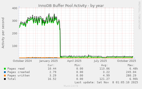 InnoDB Buffer Pool Activity