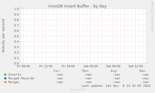 InnoDB Insert Buffer