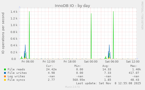 InnoDB IO