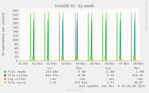 InnoDB IO