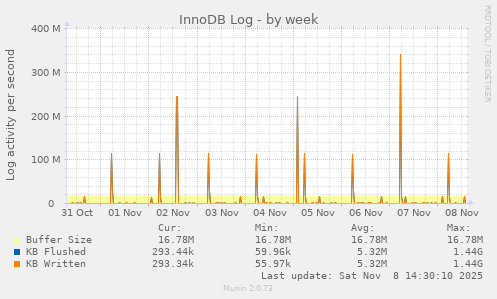 InnoDB Log