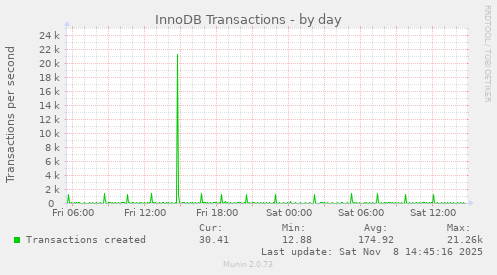 InnoDB Transactions