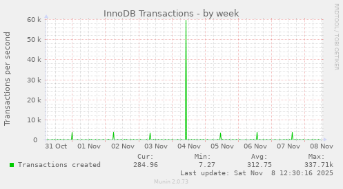 InnoDB Transactions