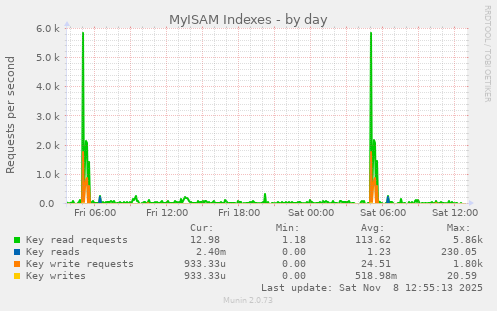 MyISAM Indexes