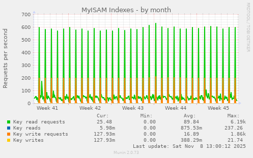 MyISAM Indexes